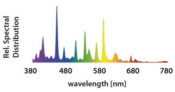 Lampa metalohalogenkowa GIB Advanced Growth 250W - na wzrost