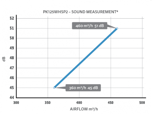 Wentylator promieniowy Prima Klima Ø 125mm -WhisperBlower dwie prędkości I - 360m3/h, II - 460m3/h 
