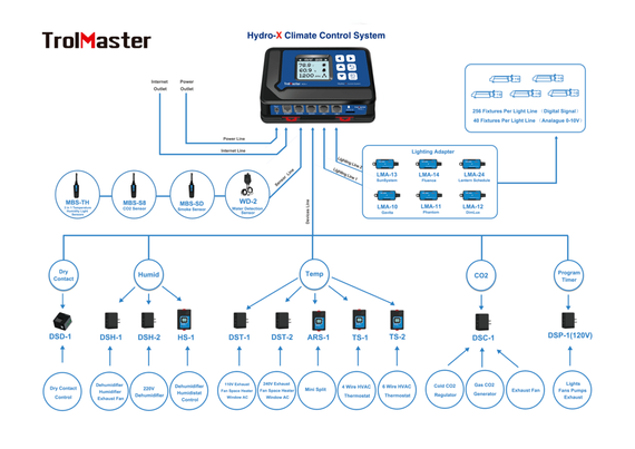 Trolmaster Hydro-X Sensor CO2